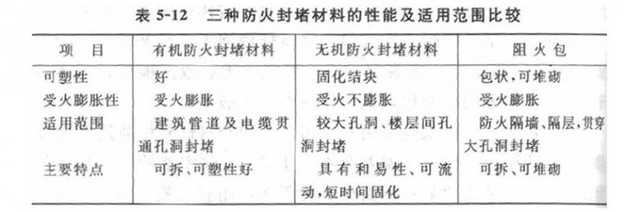 防火封堵材料應(yīng)用方法_防火材料_知識_防火資源網(wǎng)